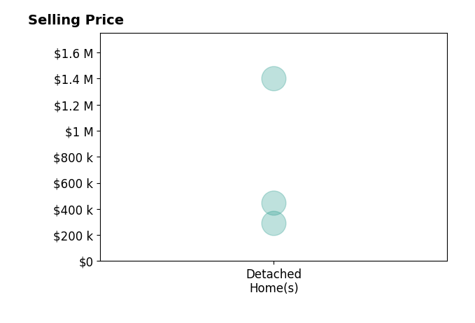 Joel Kahn's sold homes include detached homes from $290K to $1.4M.