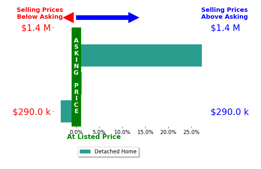 Joel Kahn's sold homes closed 8.0% above asking on average, with 1 homes above, 1 below, and 1 at asking price.