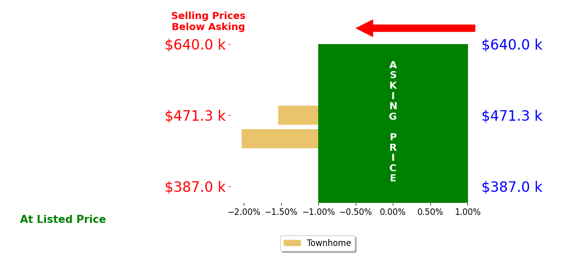 Brent Howard's sold homes closed 1.8% below asking on average, with 0 homes above, 2 below, and 0 at asking price.
