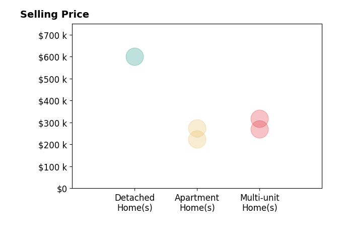 Jenne Ross's sold homes include multi-unit homes from $270K to $318K, detached homes at $600K, apartment homes from $225K to $275K.