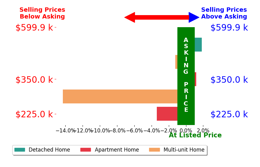 Jenne Ross's sold homes closed 3.4% below asking on average, with 1 homes above, 3 below, and 1 at asking price.