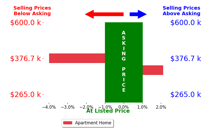 Dan Orr's sold homes closed 0.9% below asking on average, with 1 homes above, 1 below, and 0 at asking price.