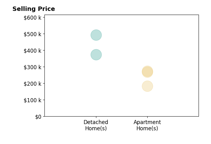 Michelle Balzer's sold homes include apartment homes from $183K to $275K, detached homes from $374K to $492K.