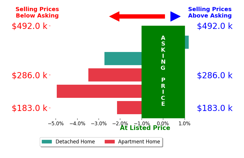 Michelle Balzer's sold homes closed 2.5% below asking on average, with 0 homes above, 4 below, and 1 at asking price.