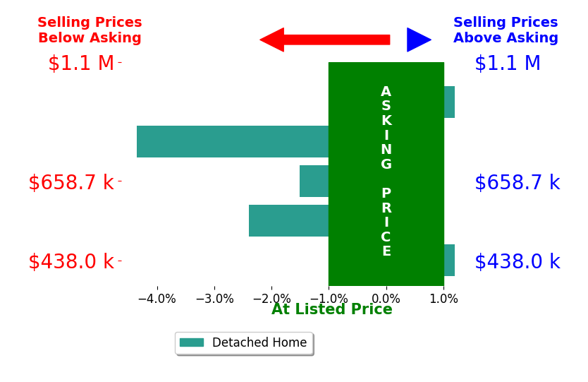 Kate Giller's sold homes closed 1.7% below asking on average, with 0 homes above, 3 below, and 2 at asking price.