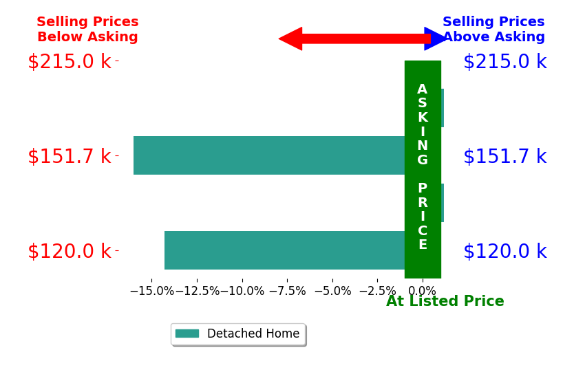 Eric Russell's sold homes closed 7.6% below asking on average, with 0 homes above, 2 below, and 2 at asking price.