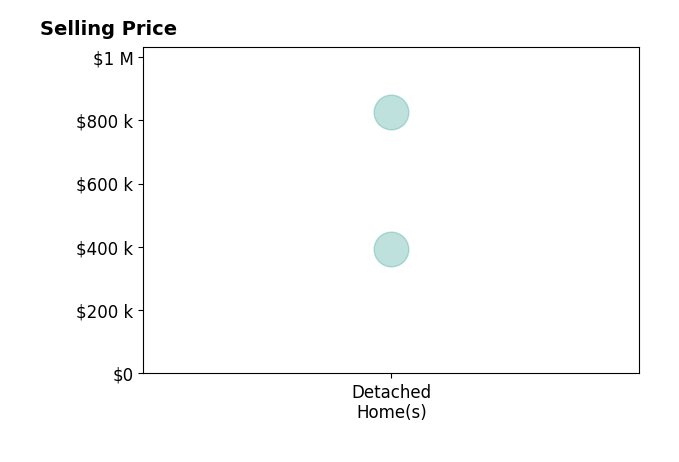 JD Mahon's sold homes include detached homes from $392K to $825K.