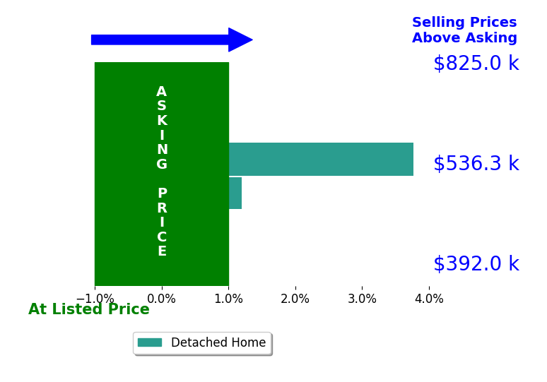 JD Mahon's sold homes closed 1.5% above asking on average, with 1 homes above, 0 below, and 1 at asking price.