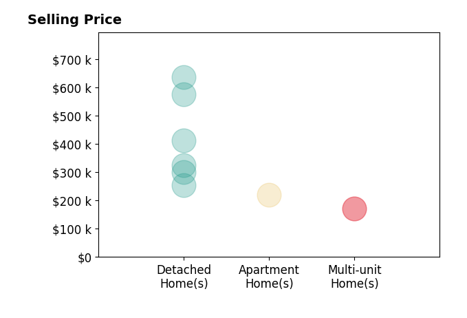 Jennifer KesselWhite's sold homes include detached homes from $255K to $635K, multi-unit homes at $171K, apartment homes at $220K.