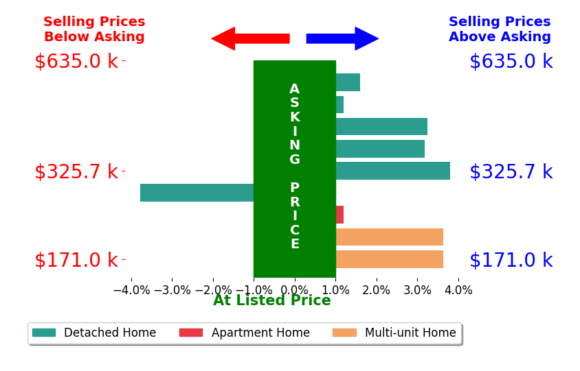 Jennifer KesselWhite's sold homes closed 1.7% above asking on average, with 6 homes above, 1 below, and 2 at asking price.