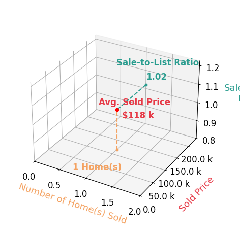 Chart showing sale-to-list price ratio for Jared Martin