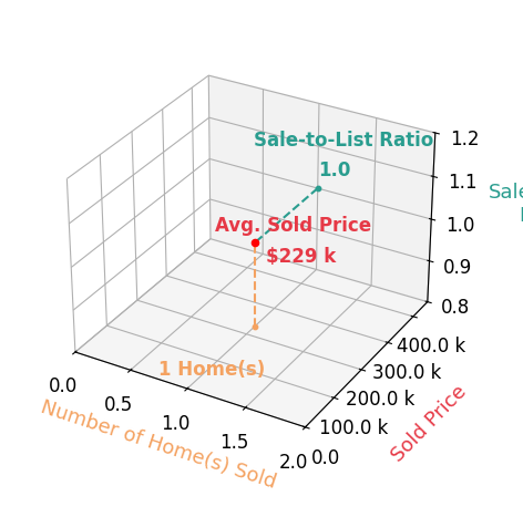 Chart showing sale-to-list price ratio for Gina Thompson