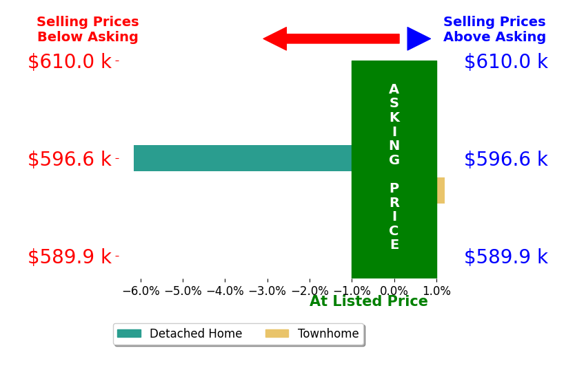 Rayvon Abad's sold homes closed 3.1% below asking on average, with 0 homes above, 1 below, and 1 at asking price.