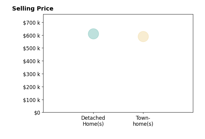 Alejandra Olivera's sold homes include detached homes at $610K, townhomes at $590K.