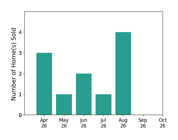 Bar chart of total home sales by Vicky Noufal over the past 6 months