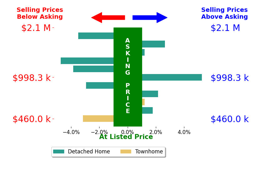 Bar chart comparing asking price vs selling price for Vicky Noufal
