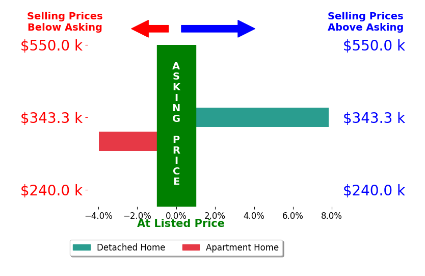 Jennifer Freeman's sold homes closed 1.9% above asking on average, with 1 homes above, 1 below, and 0 at asking price.