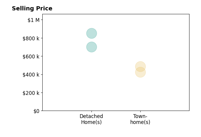 Patrick Cloud's sold homes include detached homes from $700K to $850K, townhomes from $425K to $485K.