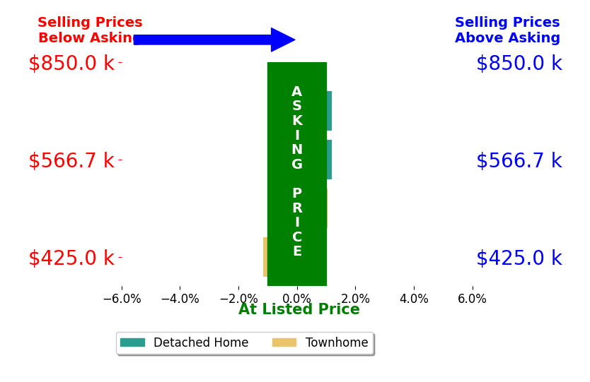 Patrick Cloud's sold homes closed 0.0% below asking on average, with 1 homes above, 1 below, and 2 at asking price.