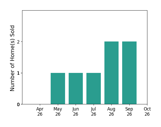 Bar chart of total home sales by Jim Downs over the past 6 months