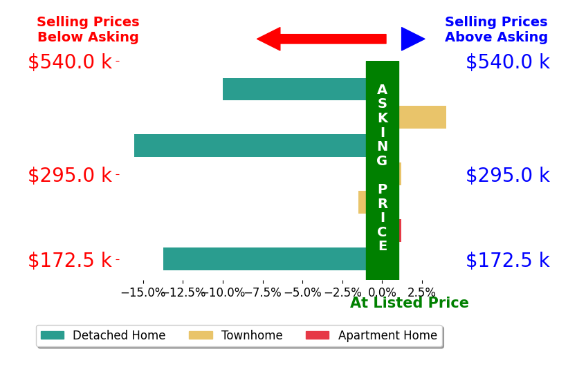 Bar chart comparing asking price vs selling price for Jim Downs
