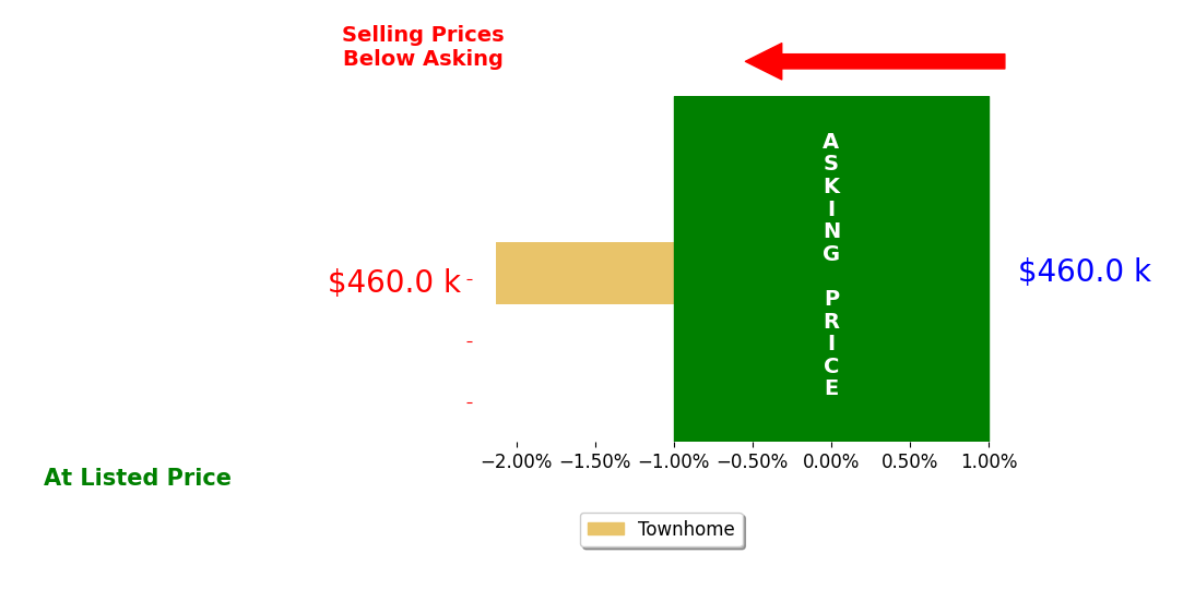 SARAH NGUYEN's sold homes closed 2.1% below asking on average, with 0 homes above, 1 below, and 0 at asking price.