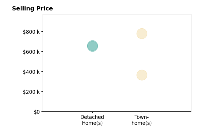Histogram of home sales price ranges for O Jon Soto