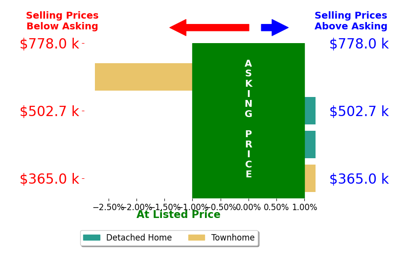 Bar chart comparing asking price vs selling price for O Jon Soto