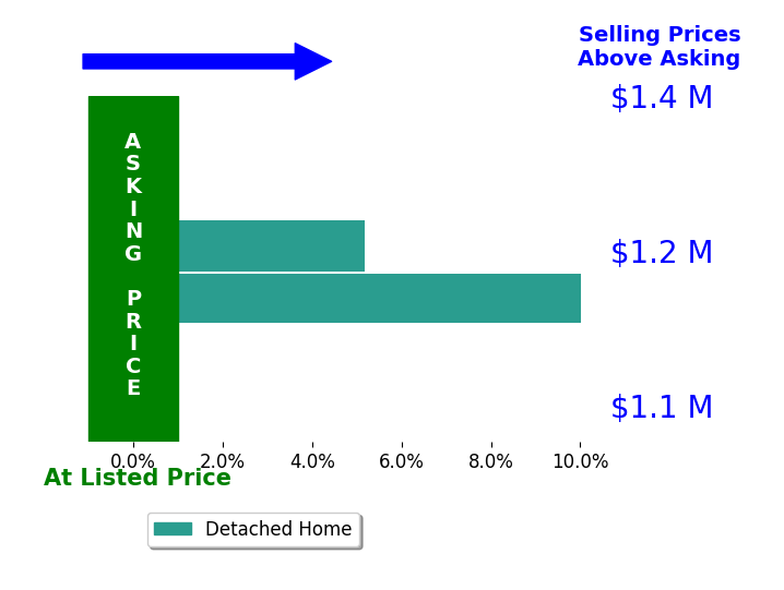 David Pena's sold homes closed 7.6% above asking on average, with 2 homes above, 0 below, and 0 at asking price.