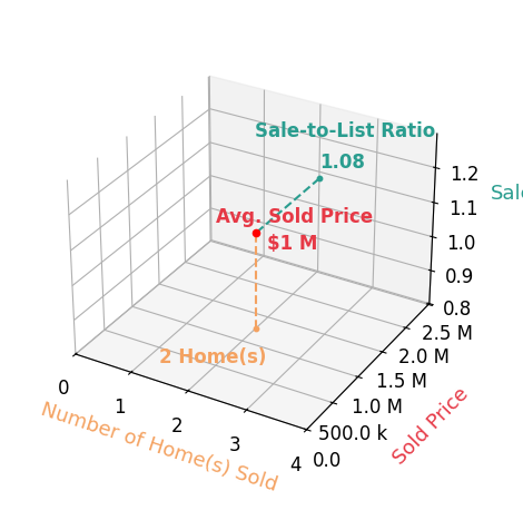 David Pena sold 2 homes with an average sold price of $1.3M and an average sale-to-list ratio of 107.6%.