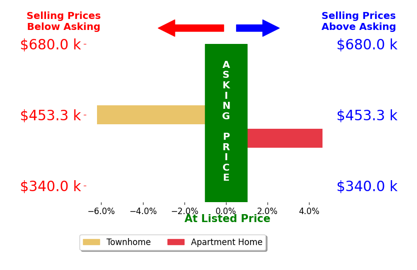 David Farajollahi's sold homes closed 0.8% below asking on average, with 1 homes above, 1 below, and 0 at asking price.