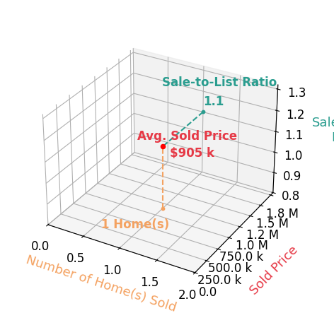 Annie Patterson sold 1 homes with an average sold price of $905K and an average sale-to-list ratio of 110.4%.