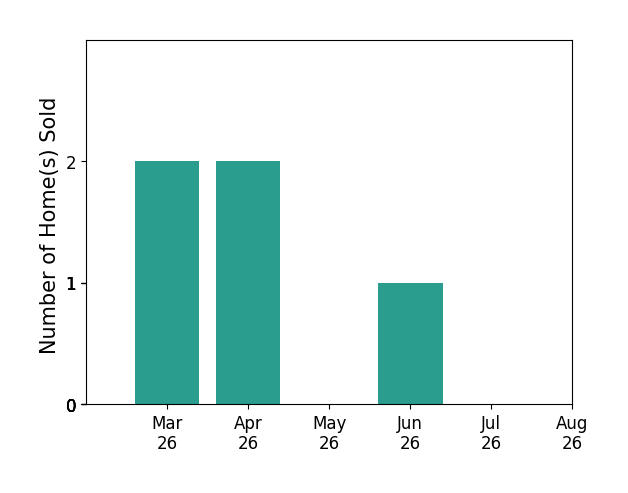 Guillermo Barbosa sold 2 homes in March 2026, 2 homes in April 2026, 1 home in June 2026, for a total of 5 homes.