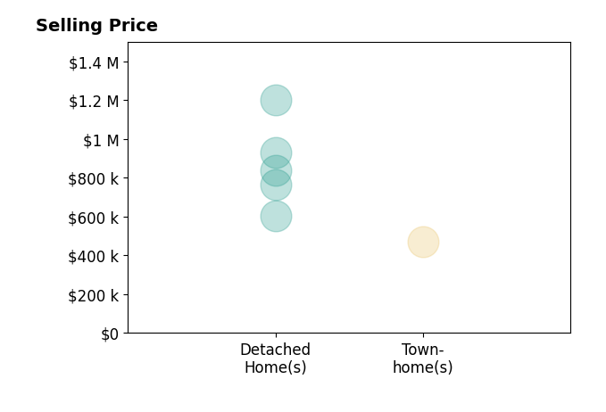 Guillermo Barbosa's sold homes include detached homes from $606K to $929K, townhomes at $470K.