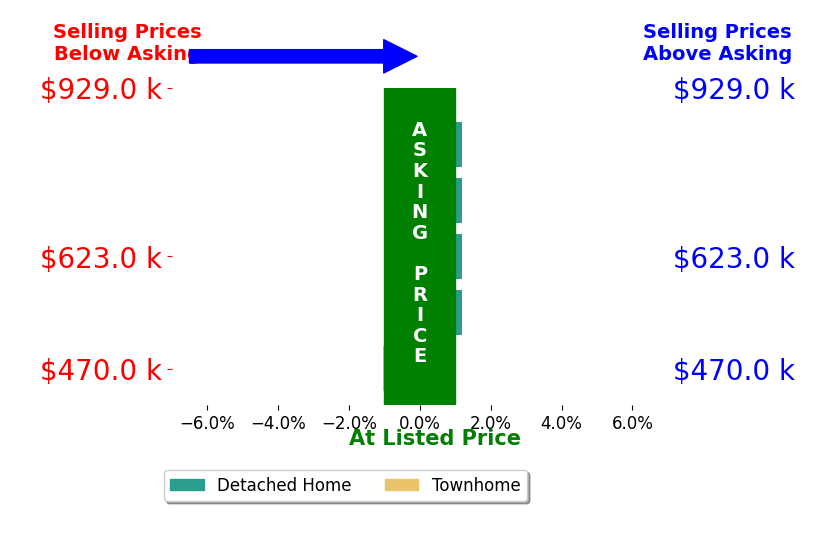Guillermo Barbosa's sold homes closed 0.2% below asking on average, with 0 homes above, 1 below, and 4 at asking price.