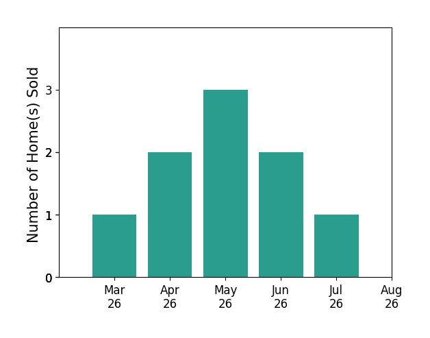 Rich DiGiovanna sold 1 home in March 2026, 2 homes in April 2026, 3 homes in May 2026, 2 homes in June 2026, 1 home in July 2026, for a total of 9 homes.