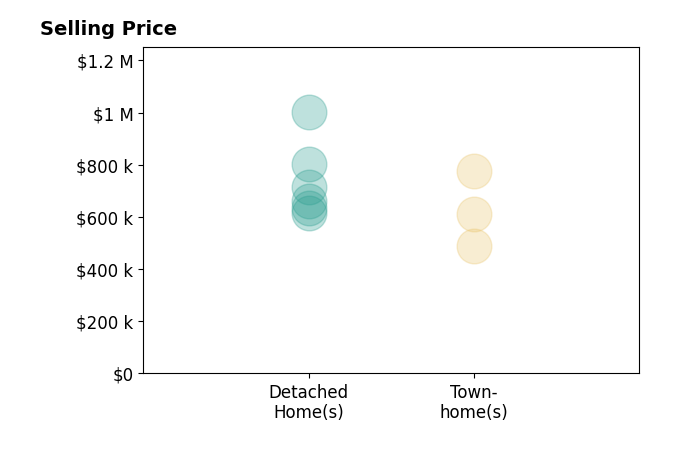 Rich DiGiovanna's sold homes include detached homes from $615K to $1.0M, townhomes from $490K to $775K.