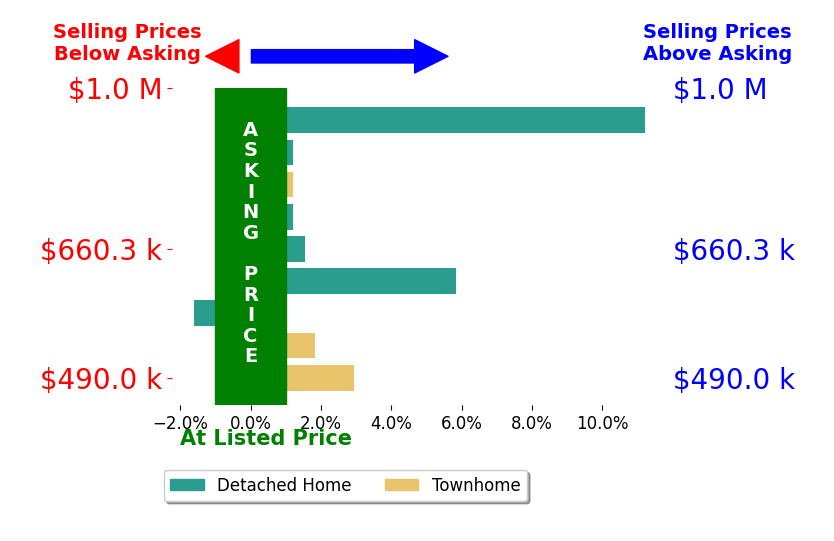 Rich DiGiovanna's sold homes closed 2.4% above asking on average, with 5 homes above, 1 below, and 3 at asking price.