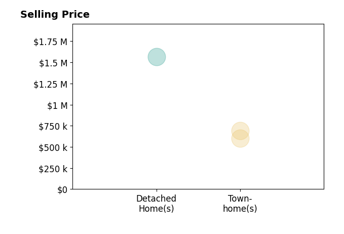 srinivas kunchala's sold homes include detached homes at $1.6M, townhomes from $605K to $695K.