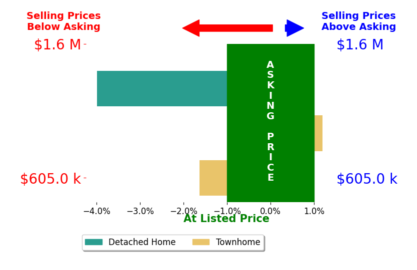 srinivas kunchala's sold homes closed 2.1% below asking on average, with 0 homes above, 2 below, and 1 at asking price.