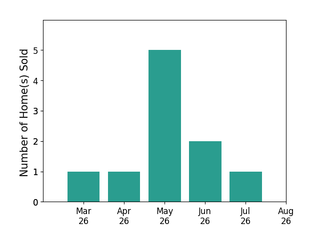 Forrest Odendhal sold 1 home in March 2026, 1 home in April 2026, 5 homes in May 2026, 2 homes in June 2026, for a total of 9 homes.