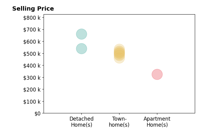 Forrest Odendhal's sold homes include townhomes from $460K to $535K, detached homes at $660K, apartment homes at $325K.