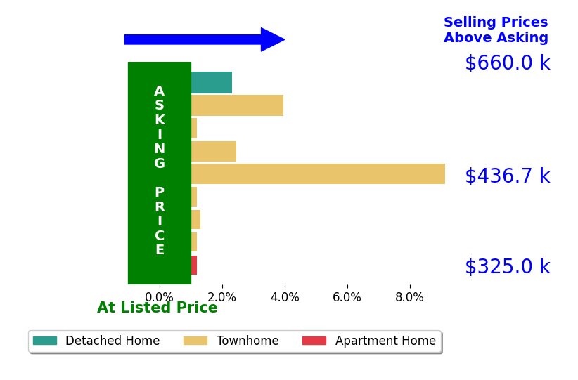 Forrest Odendhal's sold homes closed 2.0% above asking on average, with 5 homes above, 0 below, and 4 at asking price.