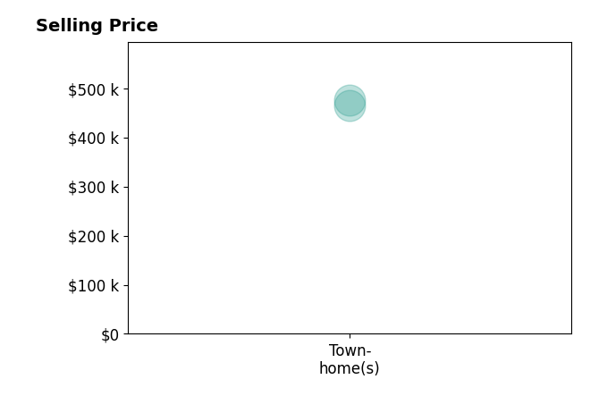 Histogram of home sales price ranges for Jean Kacou Aboi