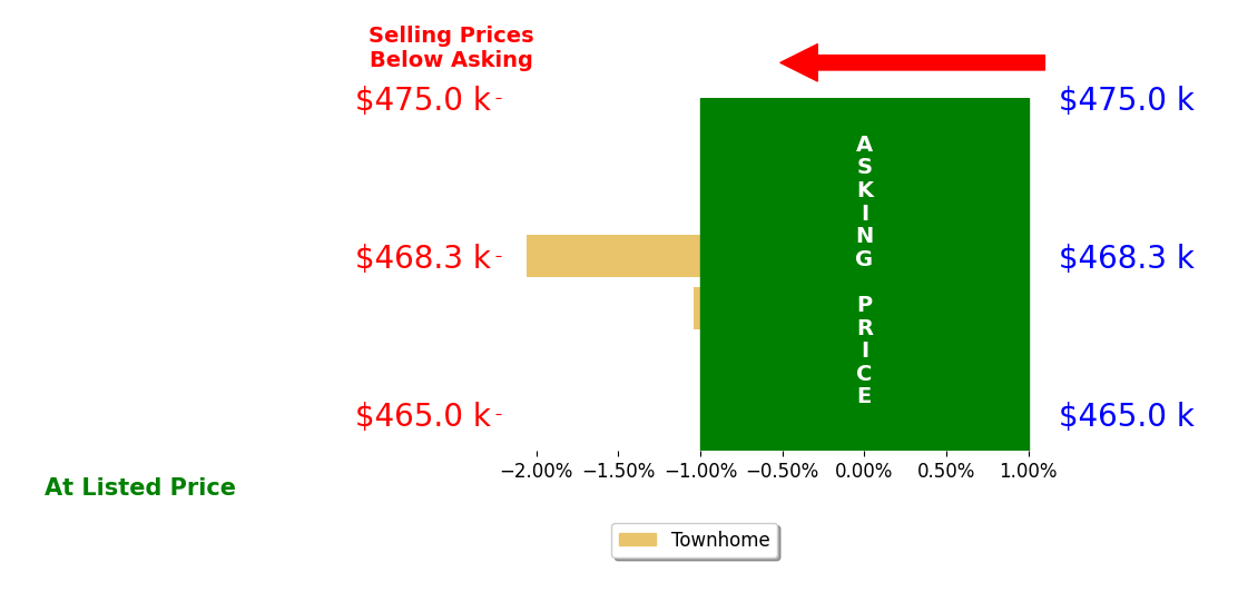 Bar chart comparing asking price vs selling price for Jean Kacou Aboi