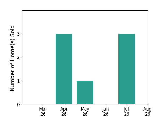 June Park sold 3 homes in April 2026, 1 home in May 2026, 3 homes in July 2026, for a total of 7 homes.