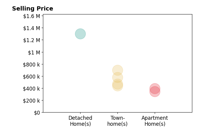 June Park's sold homes include apartment homes from $345K to $394K, townhomes from $440K to $700K, detached homes at $1.3M.