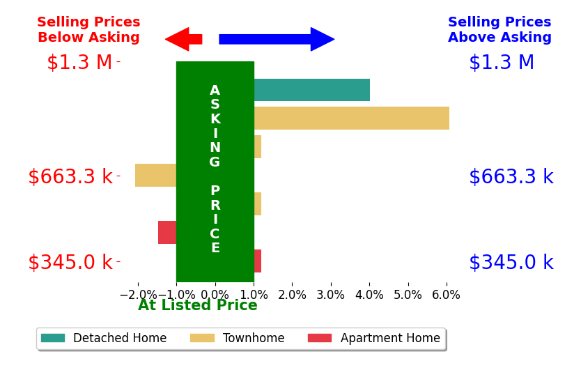 June Park's sold homes closed 1.0% above asking on average, with 2 homes above, 2 below, and 3 at asking price.