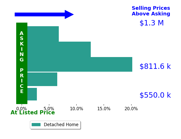 Angie Tarr's sold homes closed 9.1% above asking on average, with 4 homes above, 0 below, and 0 at asking price.