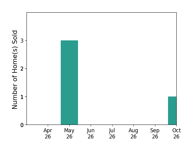 Bar chart of total home sales by Ellen McRae over the past 6 months